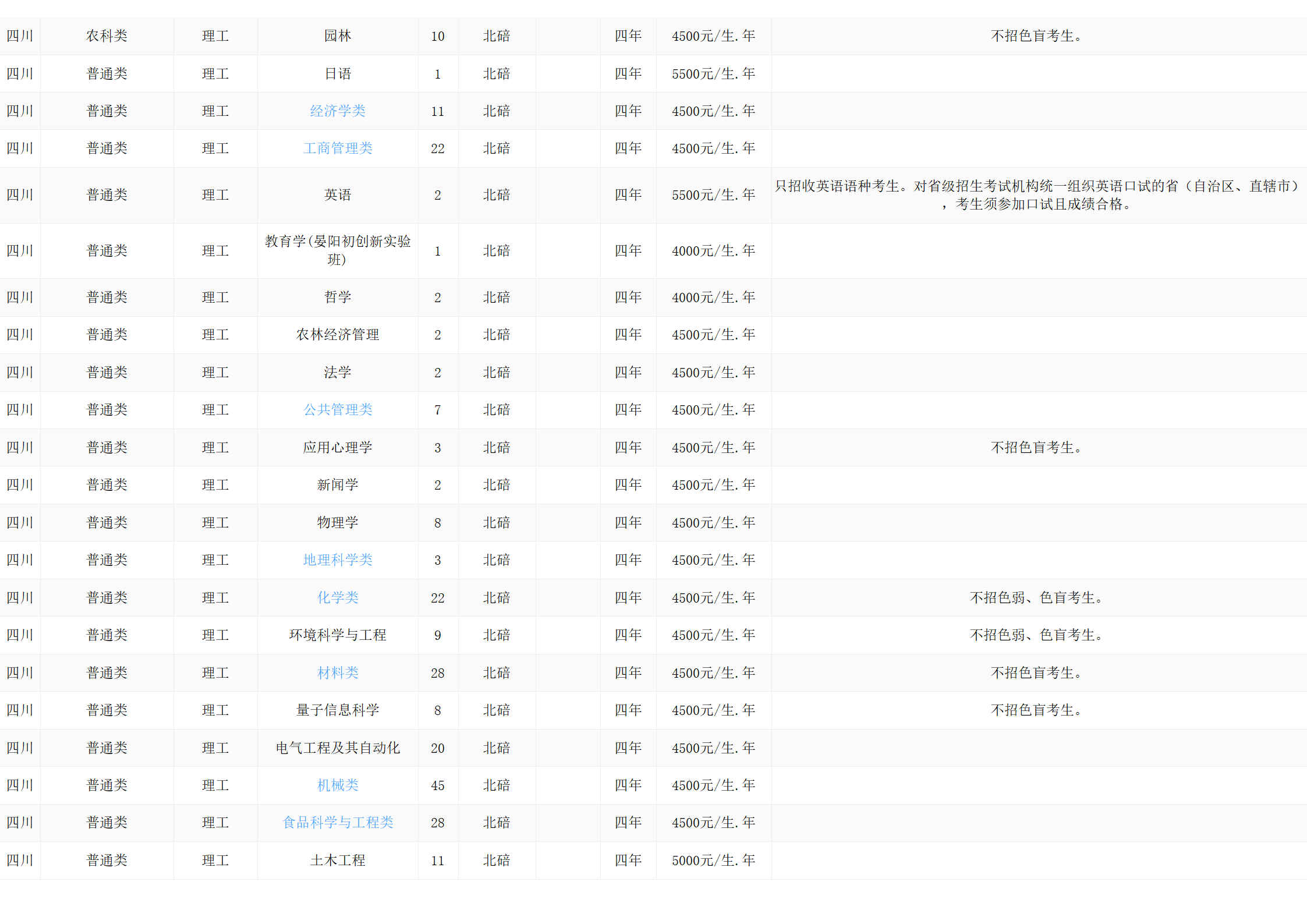 西南大學(xué)－2024年招生計(jì)劃